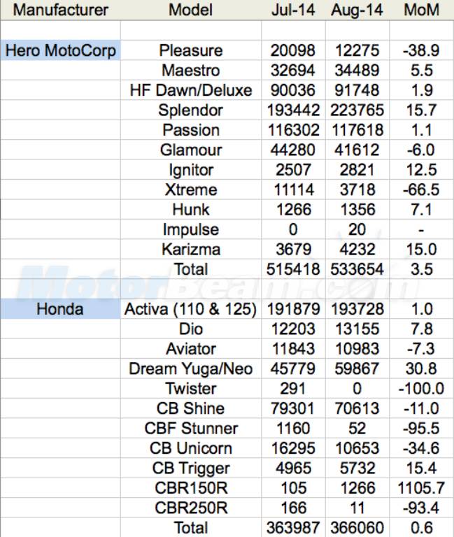 August 2014 Motorcycle Sales