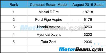 August 2015 Compact Sedan Sales
