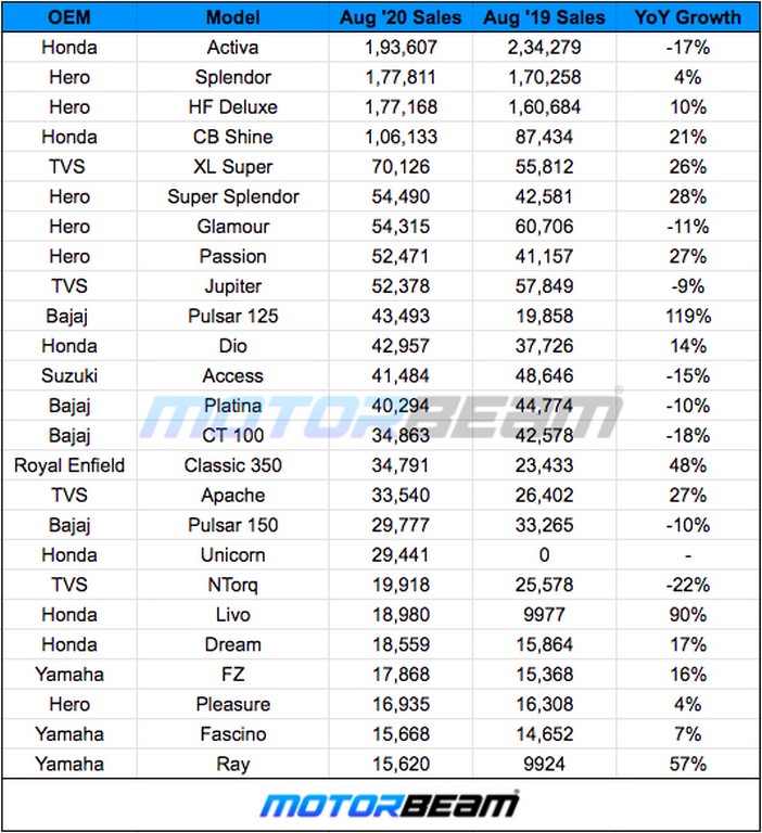 August 2020 2-wheeler sales