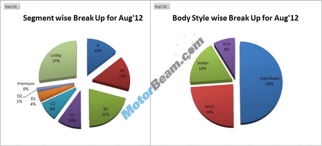 August2012 Sales Category Chart