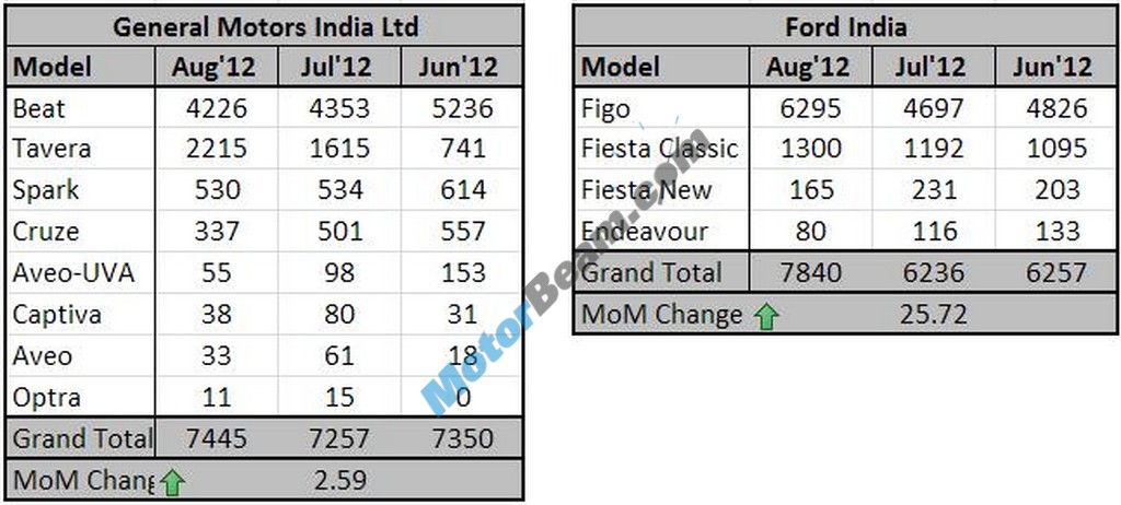 August2012 Sales GM&Ford Table