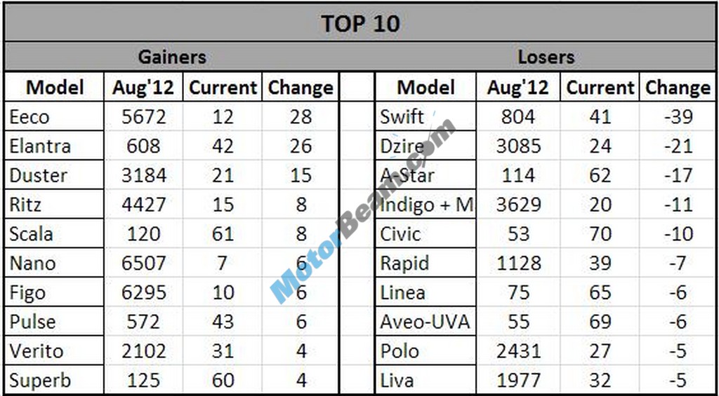 August2012 Sales GainerVsLosers Table