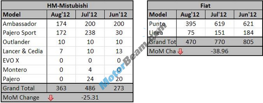 August2012 Sales HMFiat Table