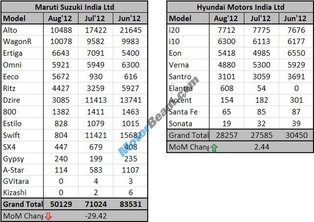 August2012 Sales MSIL&HMIL Table