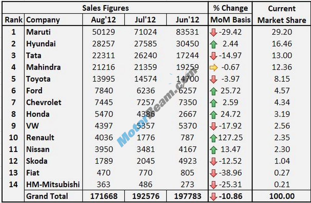 August2012 Sales Main Table