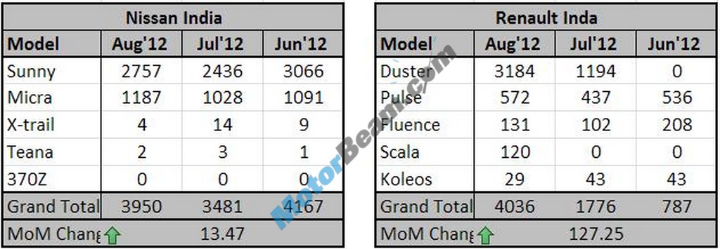 August2012 Sales RenaultNissan Table