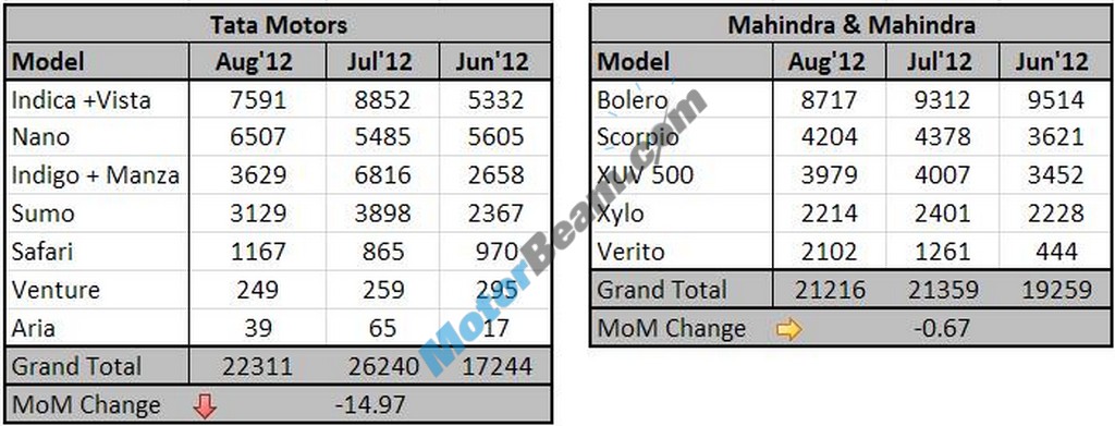 August2012 Sales Tata&Mahindra Table