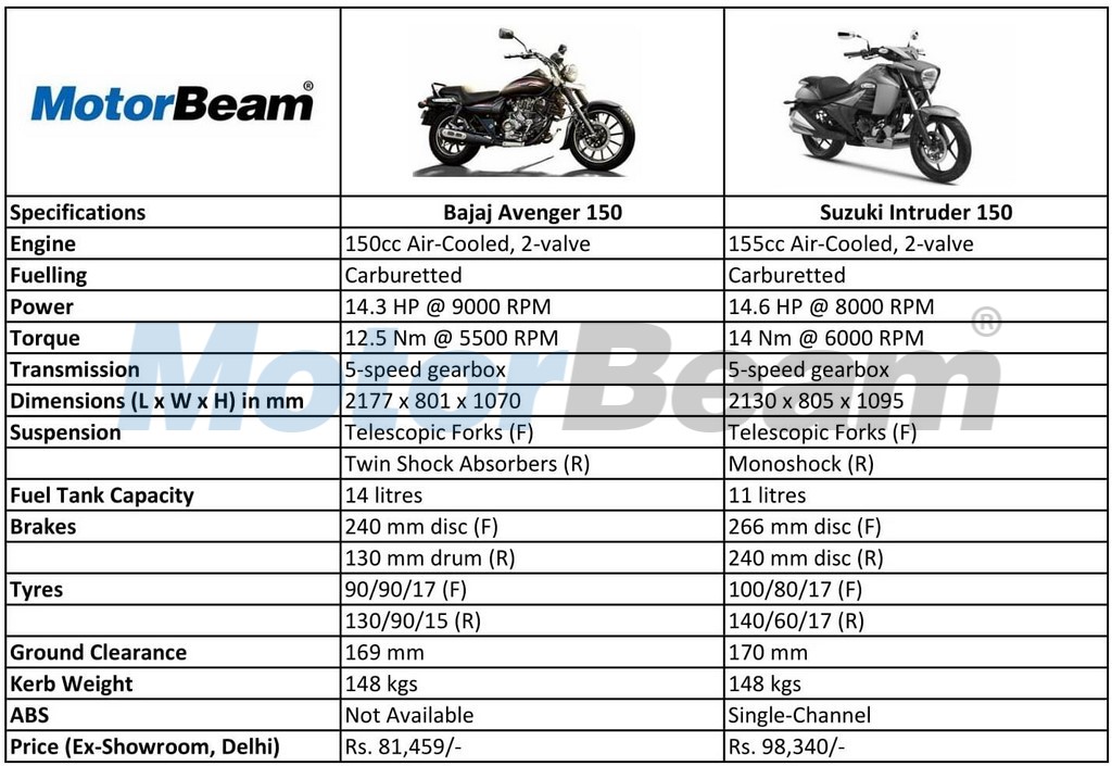 Avenger 150 Vs Suzuki Intruder 150 Spec Comparo