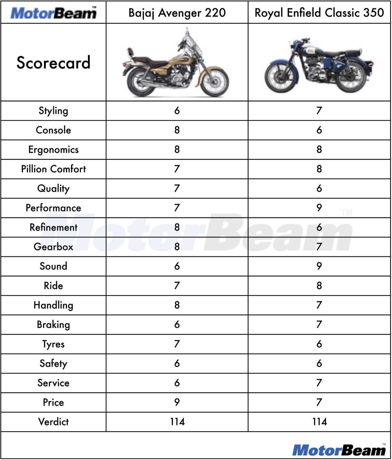 Avenger 220 vs RE Classic 350