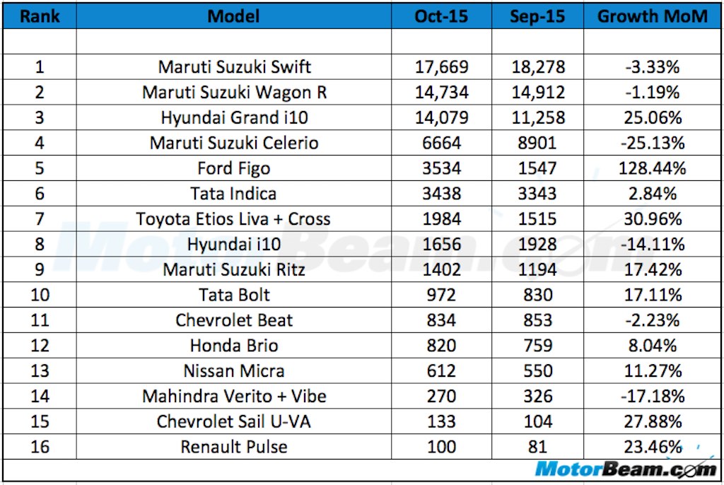 B-Segment Hatchback Sales October 2015