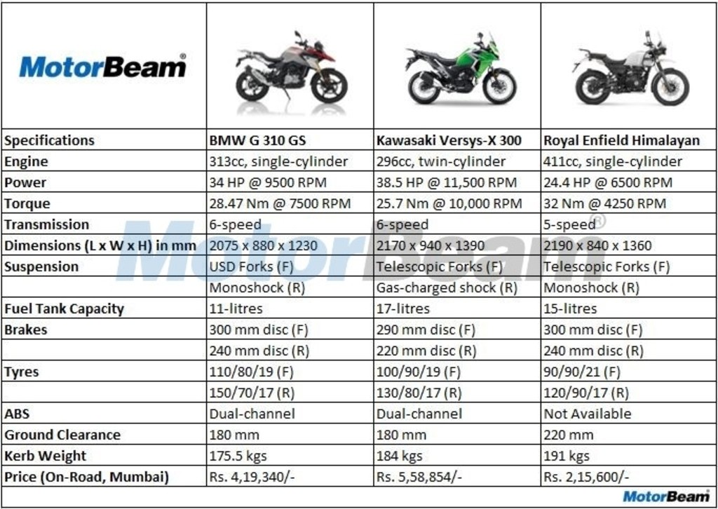 BMW G 310 GS Vs Kawasaki Versys-X 300 Vs Royal Enfield Himalayan