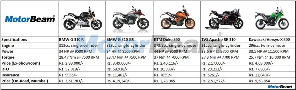 BMW G 310 Price On Road