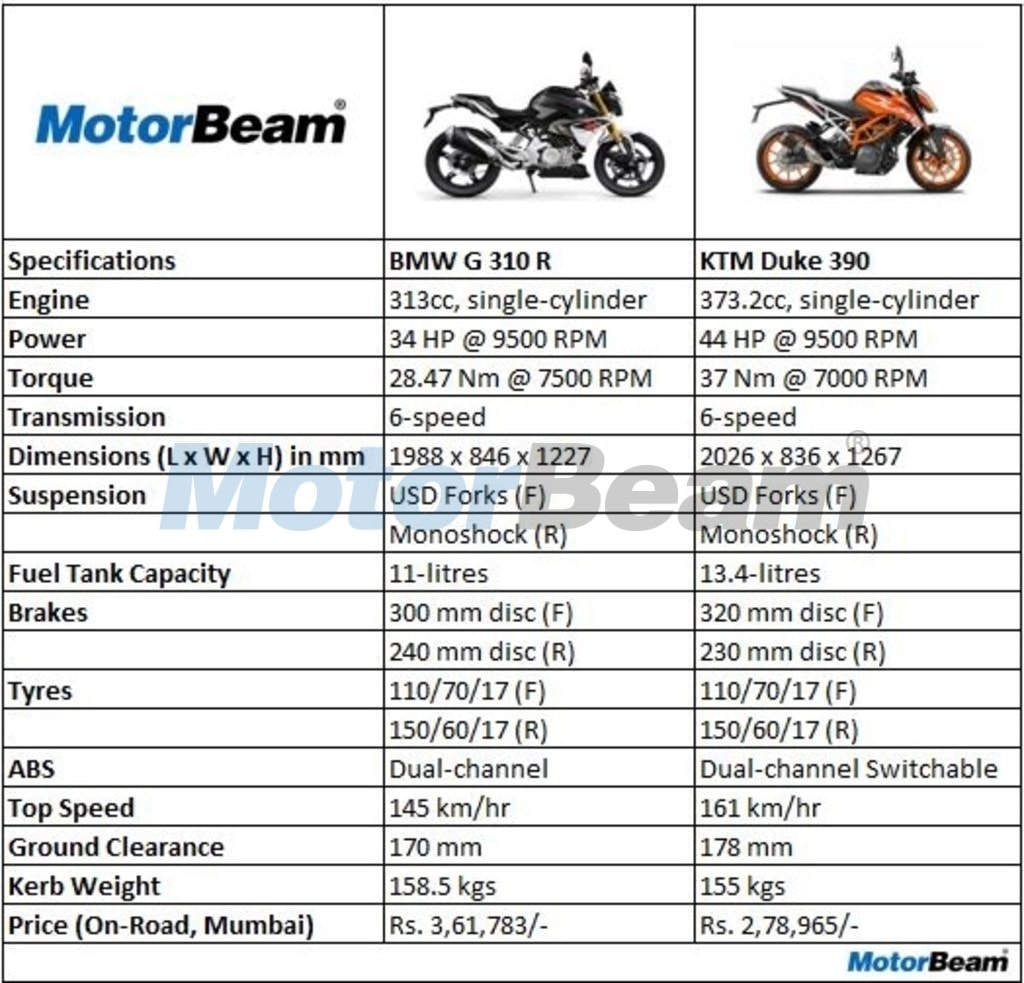 BMW G 310 R KTM Duke 390 Comparison