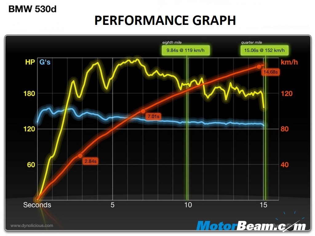 BMW_530d_Performance_Graph Performace Graph