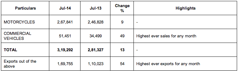 Bajaj Auto July 2014 Sales