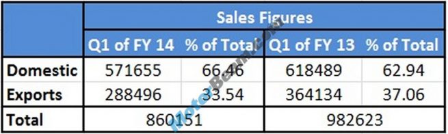 Bajaj Auto Q1 FY14