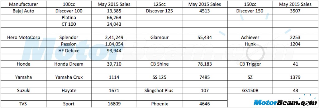 Bajaj Discover Sales May 2015