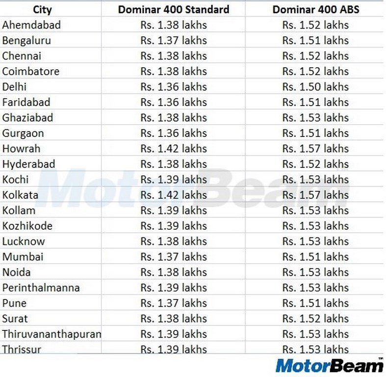 Bajaj Dominar 400 Price List