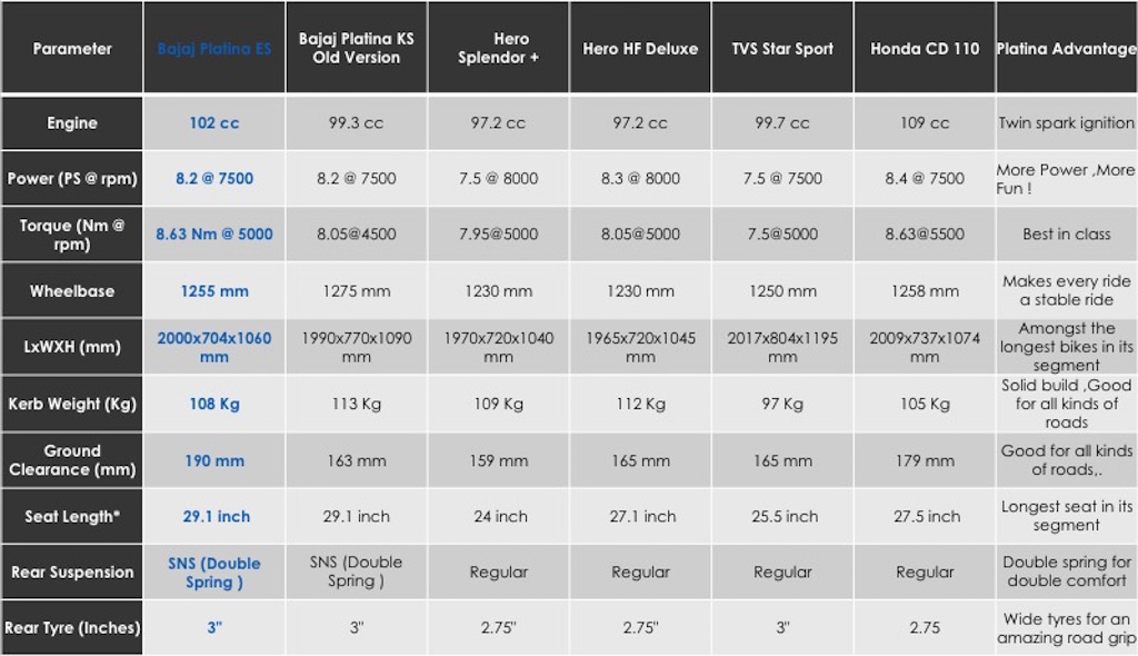 Bajaj Platina ES 100cc Bike Comparison
