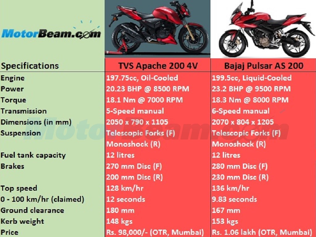 Bajaj Pulsar AS 200 vs TVS Apache 200 Spec Comparo