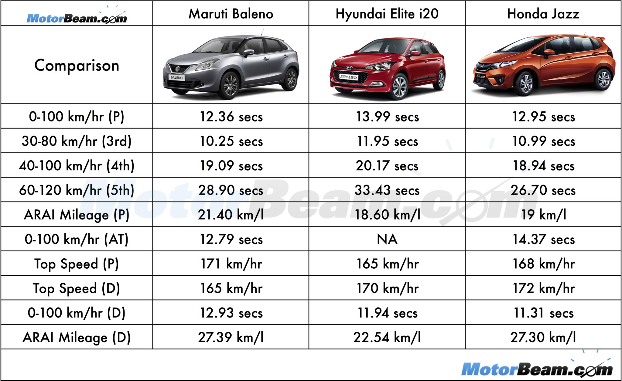 Baleno vs i20 vs Jazz Comparo