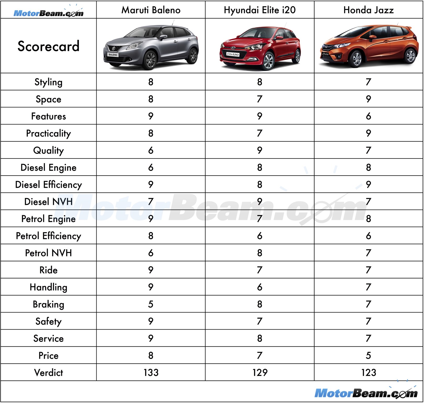 Baleno vs i20 vs Jazz