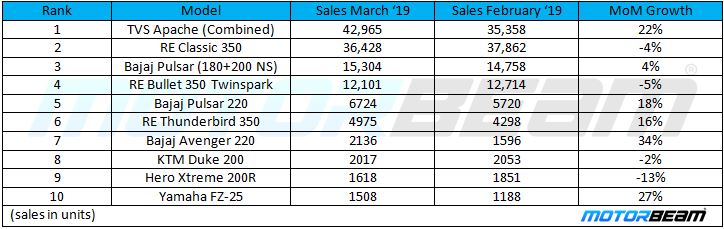 Best Selling 200-500cc Bikes March'19