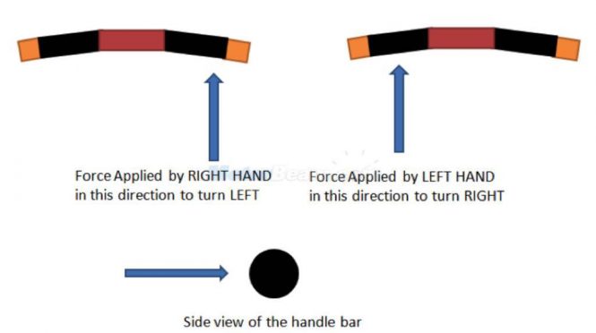 Bike Handle Movement Principle