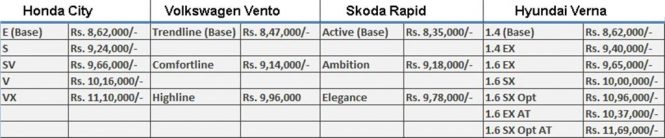 C Segment Cars Diesel Price Comparo