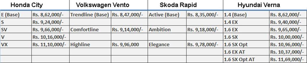 C Segment Cars Diesel Price Comparo