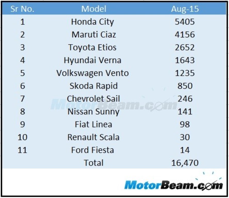 C-Segment Sedan Sales August 2015