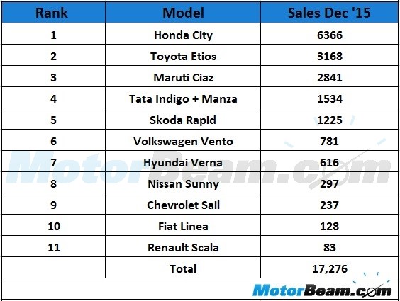 C-Segment Sedan Sales December 2015