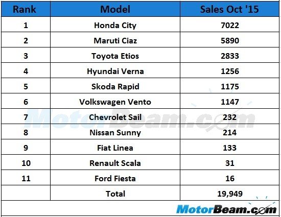 C-Segment Sedan Sales October 2015