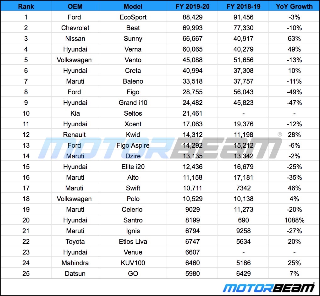 Car Exports FY19-20