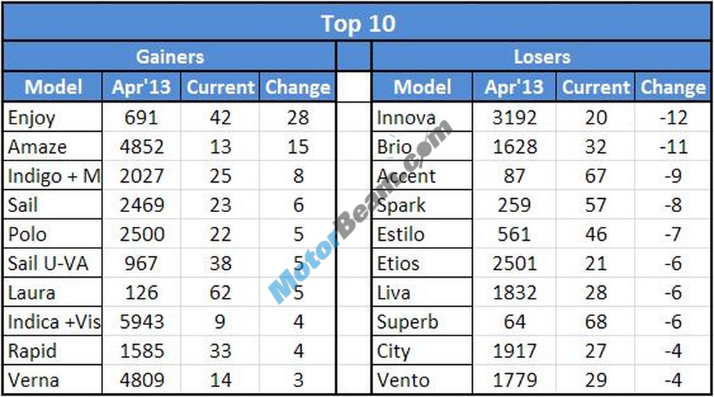 Car Sales April 2013 GainersVsLosers
