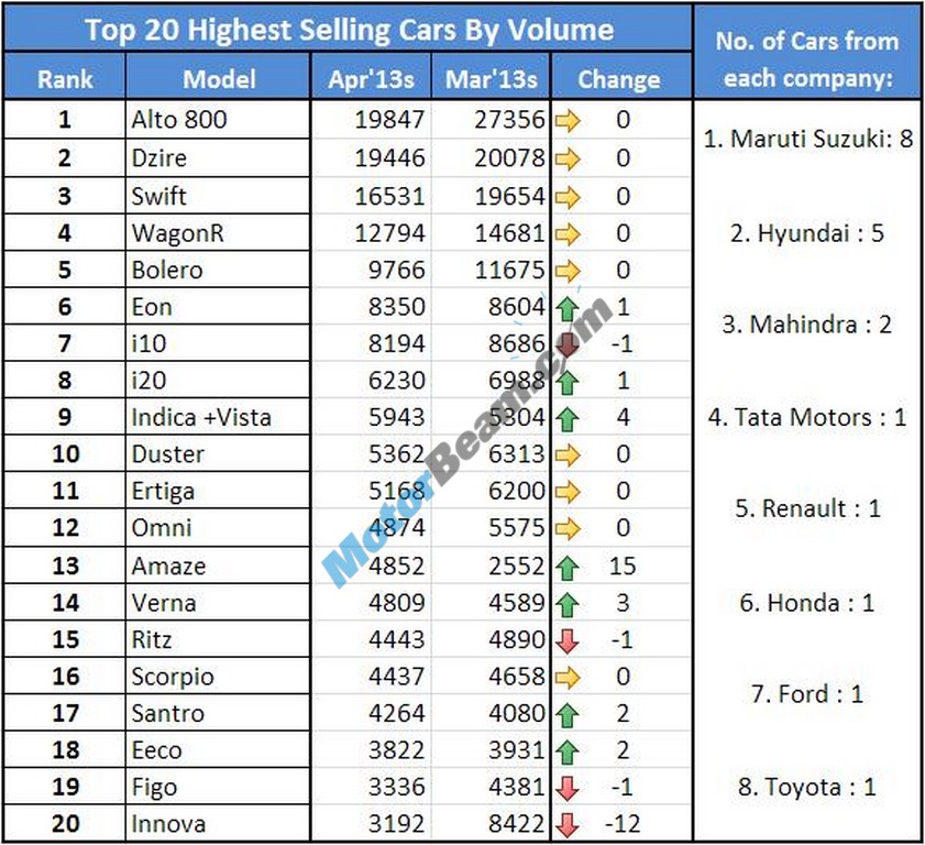 Car Sales April 2013 Top 20