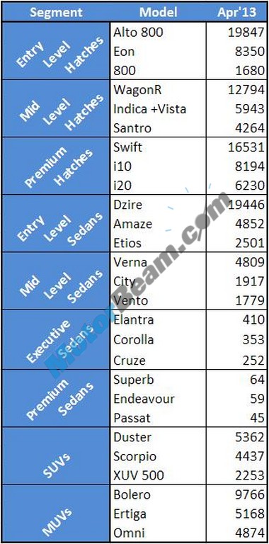 Car Sales April 2013 Top 3