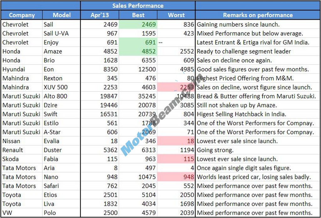 Car Sales April 2013 Watchlist