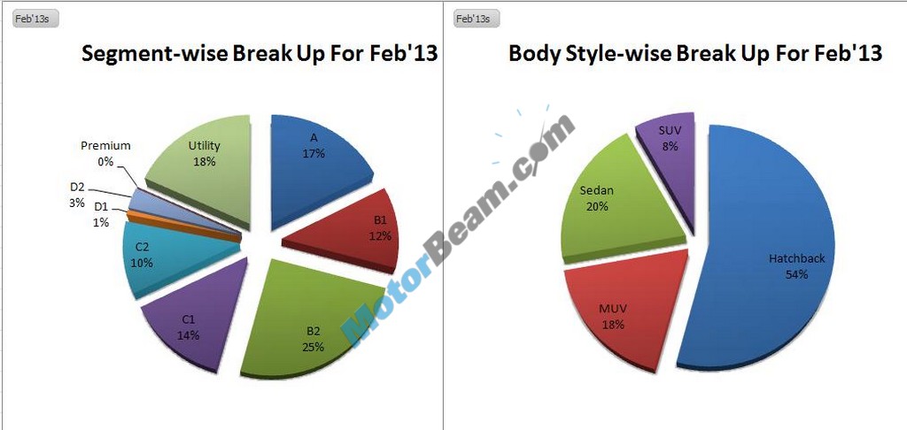 Car Sales February 2013 Category02