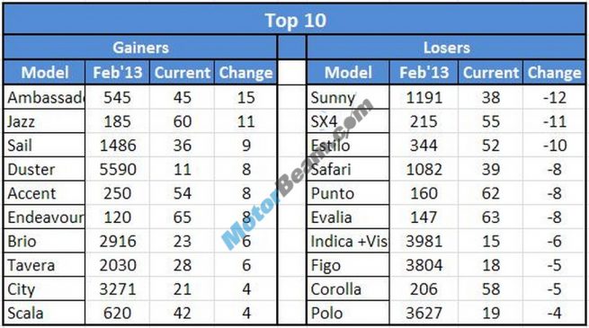Car Sales February 2013 GainersVsLosers