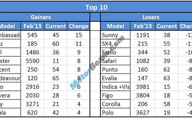 Car Sales February 2013 GainersVsLosers
