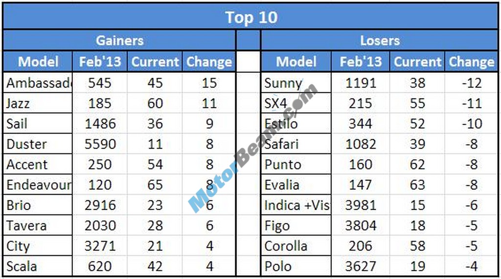 Car Sales February 2013 GainersVsLosers