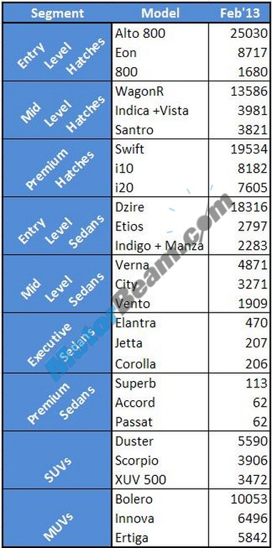 Car Sales February 2013 Top 3