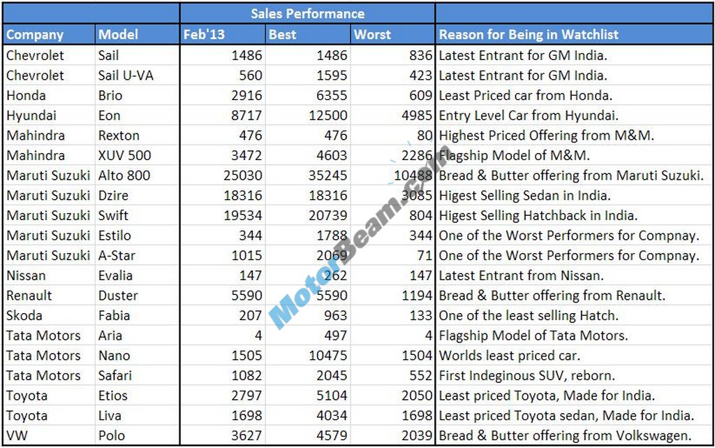 Car Sales February 2013 Watchlist
