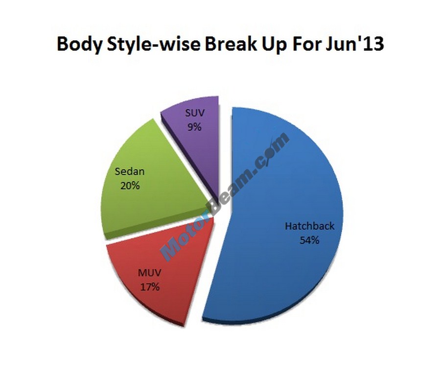 Car Sales June 2013 Category03