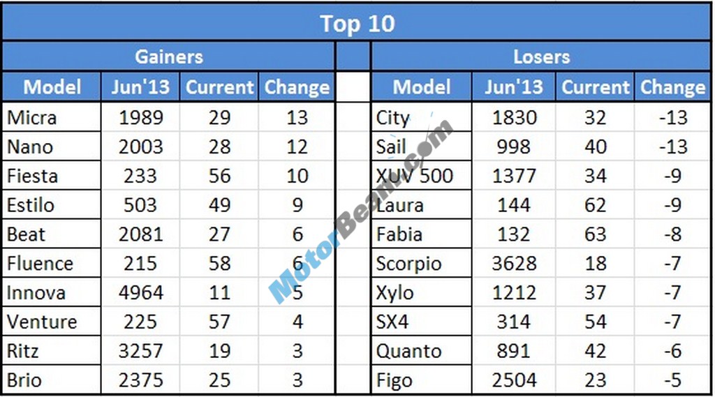 Car Sales June 2013 GainersVsLosers