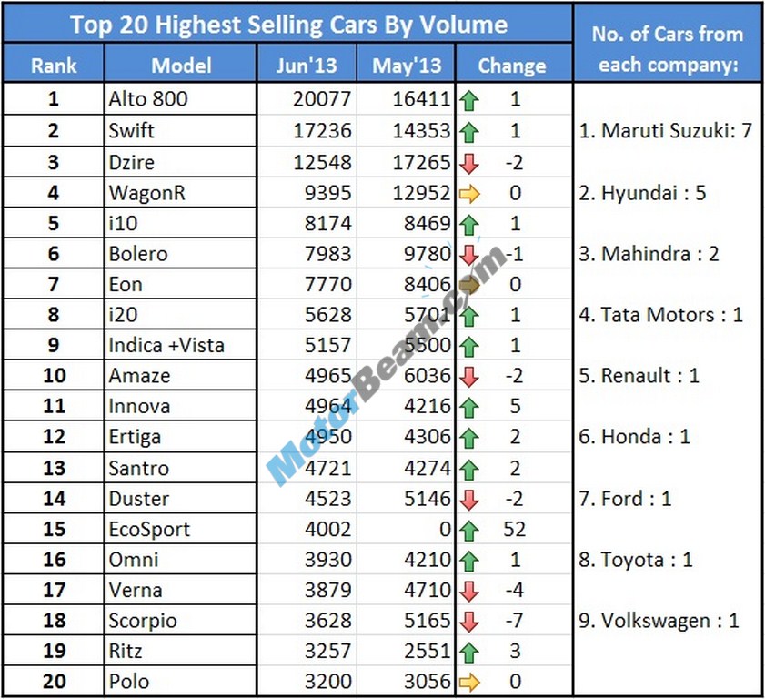 Car Sales June 2013 Top 20