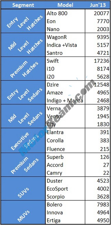 Car Sales June 2013 Top 3