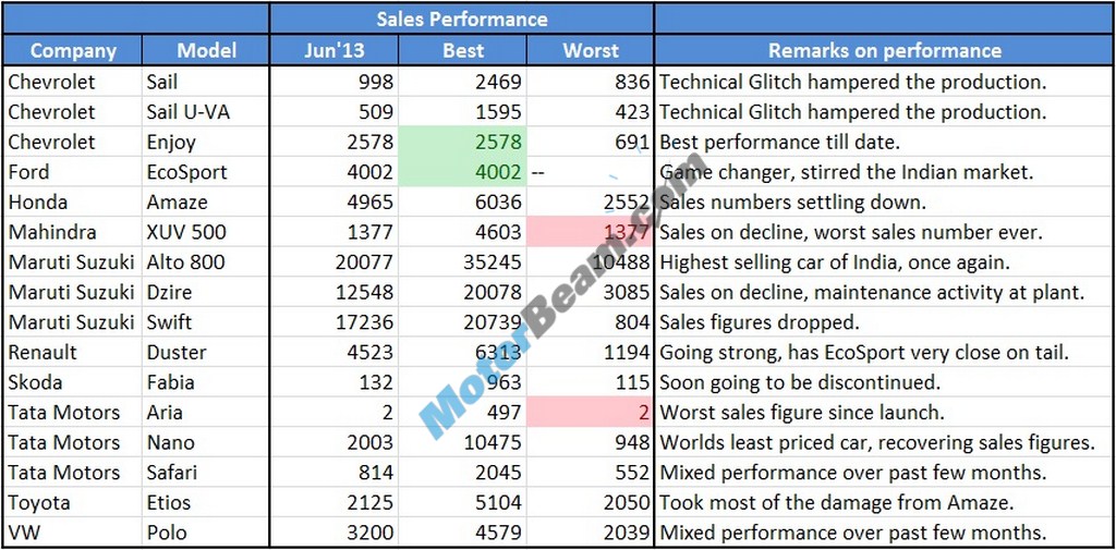 Car Sales June 2013 Watchlist