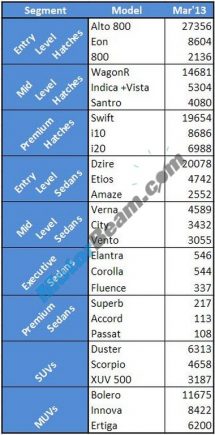 Car Sales March 2013 Top 3